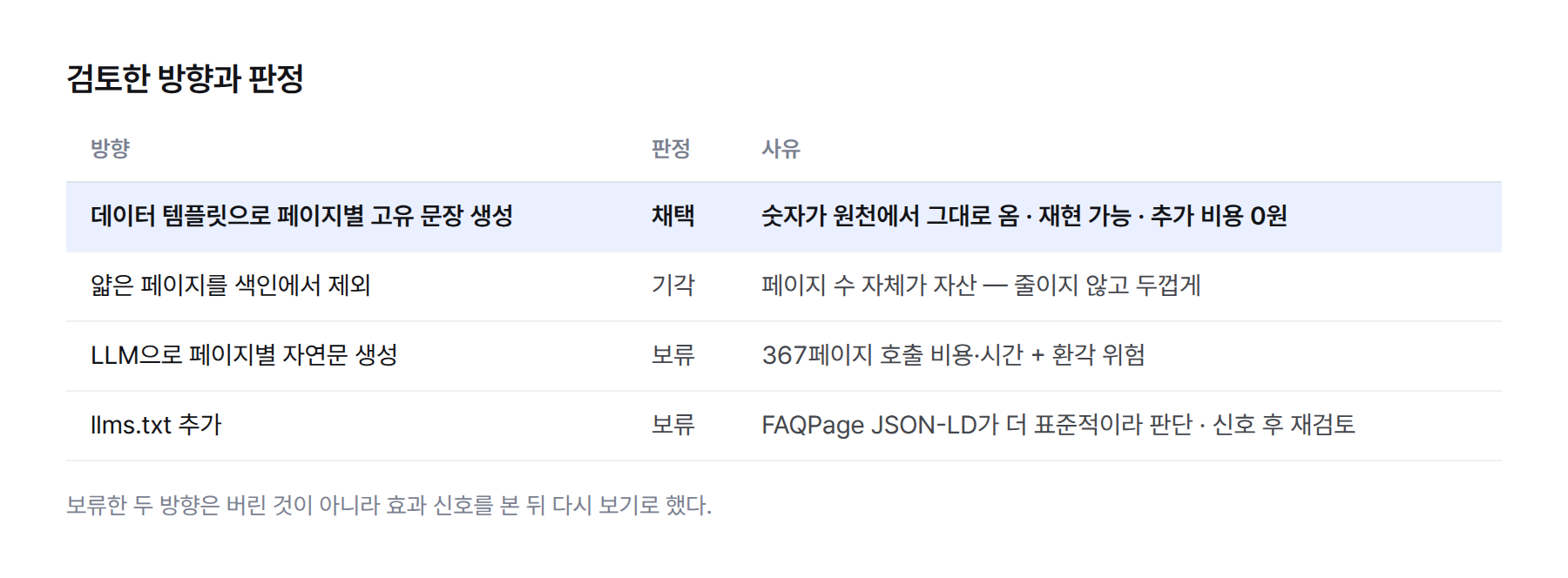 표. 검토한 방향 넷. 데이터 템플릿으로 고유 문장 생성 채택, 얇은 페이지 색인 제외 기각, LLM 페이지별 자연문 생성 보류, llms.txt 추가 보류