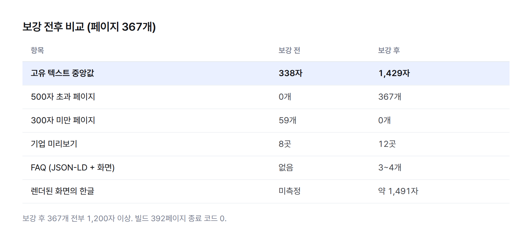 표. 보강 전후 비교. 고유 텍스트 중앙값 338자에서 1,429자, 500자 초과 페이지 0개에서 367개, 300자 미만 59개에서 0개, 기업 미리보기 8곳에서 12곳, FAQ 없음에서 3~4개, 화면 한글 미측정에서 약 1,491자