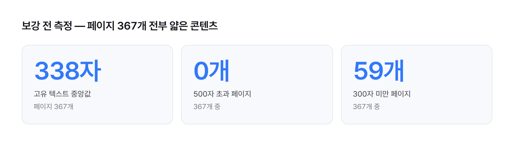 고치기 전 측정. 페이지 367개, 고유 텍스트 중앙값 338자, 500자 초과 페이지 0개, 300자 미만 페이지 59개