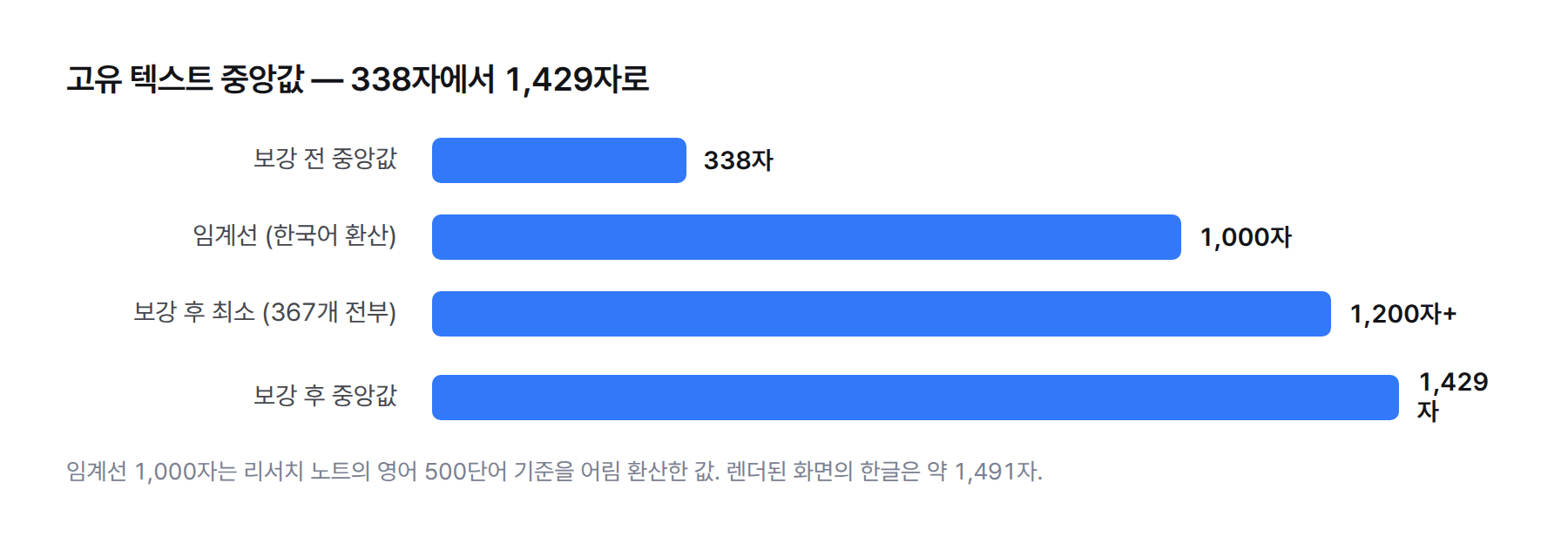 막대그래프. 보강 전 중앙값 338자, 임계선 1,000자, 보강 후 최소 1,200자 이상, 보강 후 중앙값 1,429자