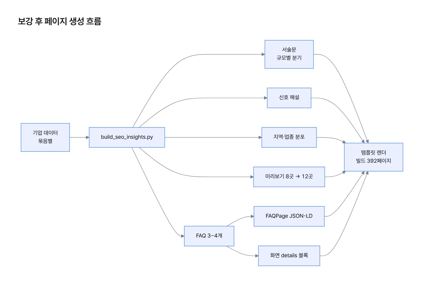 흐름도. 기업 데이터에서 build_seo_insights.py가 서술문, 신호 해설, FAQ 3~4개, 분포, 미리보기 12곳을 만들고, FAQ는 FAQPage JSON-LD와 화면의 details 블록 양쪽으로 나가며, 템플릿 렌더 후 빌드 392페이지