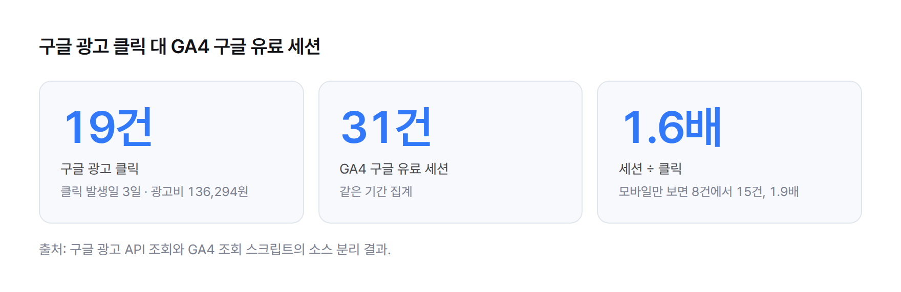 통계. 구글 광고 클릭 19건, GA4 구글 유료 세션 31건, 세션이 클릭의 1.6배