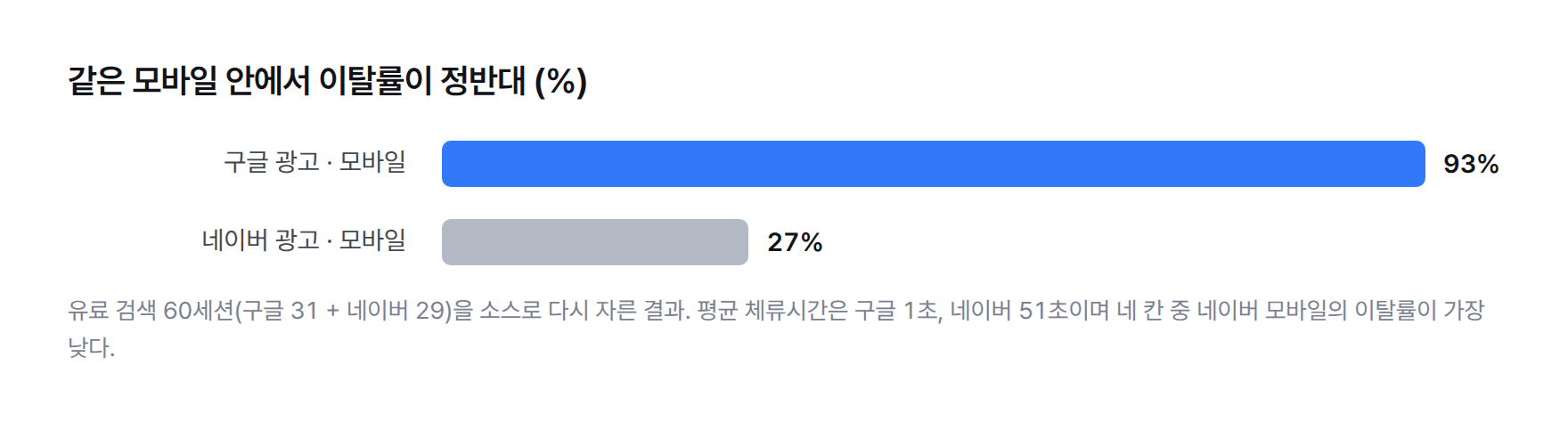 막대 그래프. 모바일 이탈률: 구글 광고 93%, 네이버 광고 27%