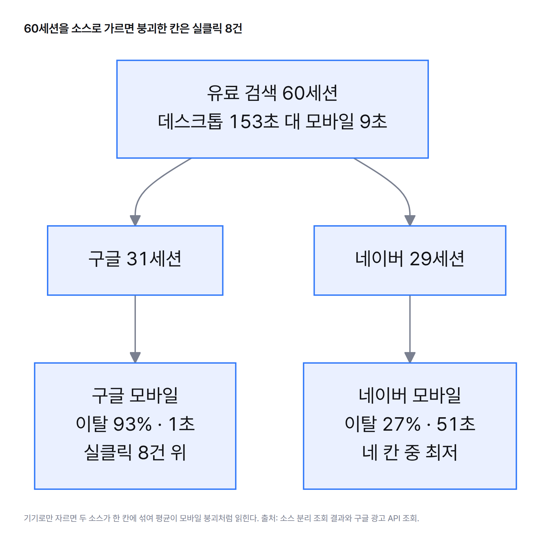 구조도. 유료 60세션은 구글 31과 네이버 29로 갈리고, 구글 모바일 칸은 실클릭 8건 위에 서 있다