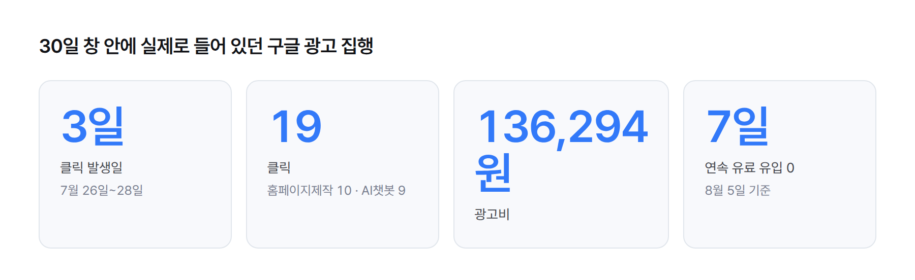 구글 광고 클릭 발생 3일, 19클릭, 136,294원, 마지막 유료 방문 뒤 7일 연속 유료 유입 0을 보여 주는 수치 카드