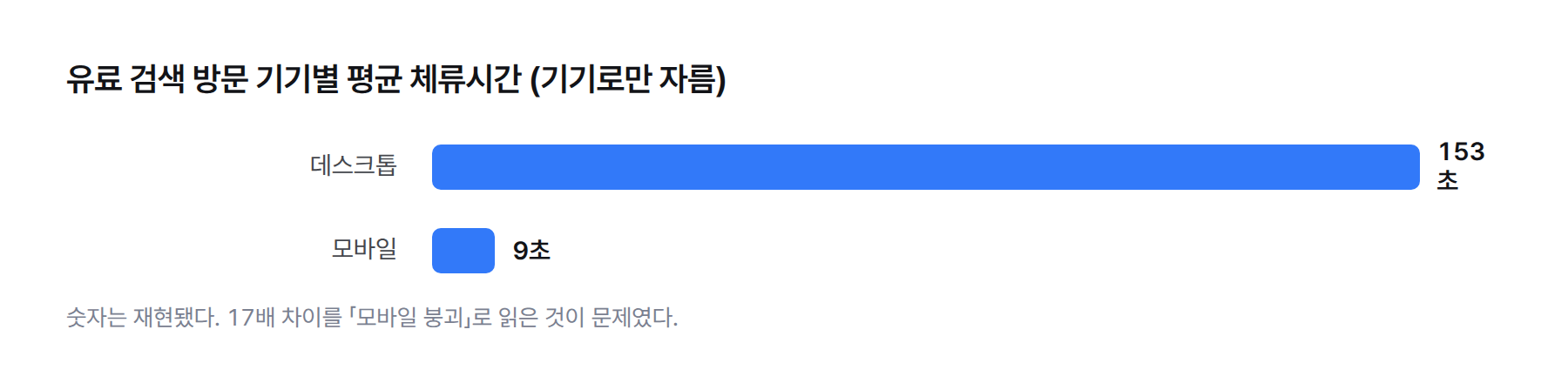 GA4 유료 검색 방문의 기기별 평균 체류시간 막대그래프 — 데스크톱 153초, 모바일 9초