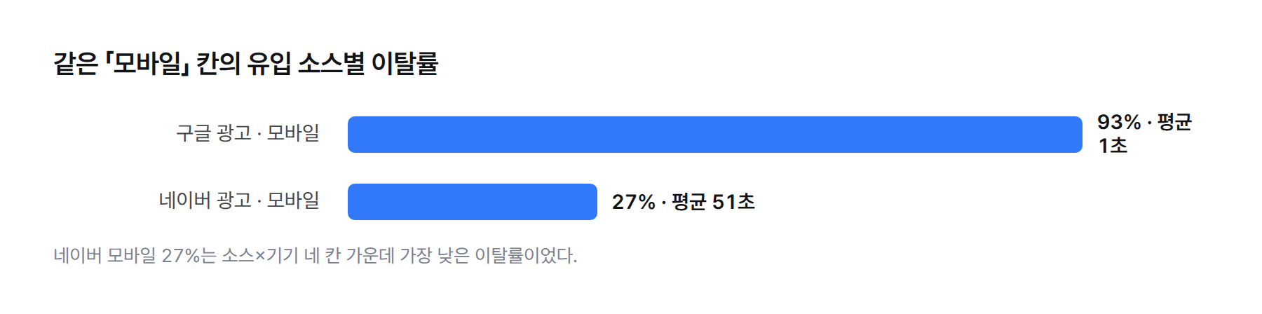 같은 모바일 안에서 유입 소스별 이탈률 막대그래프 — 구글 광고 모바일 93%, 네이버 광고 모바일 27%