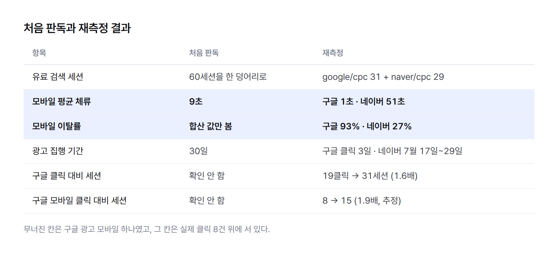 기기로만 자른 판독과 소스로 다시 자른 결과 비교 표