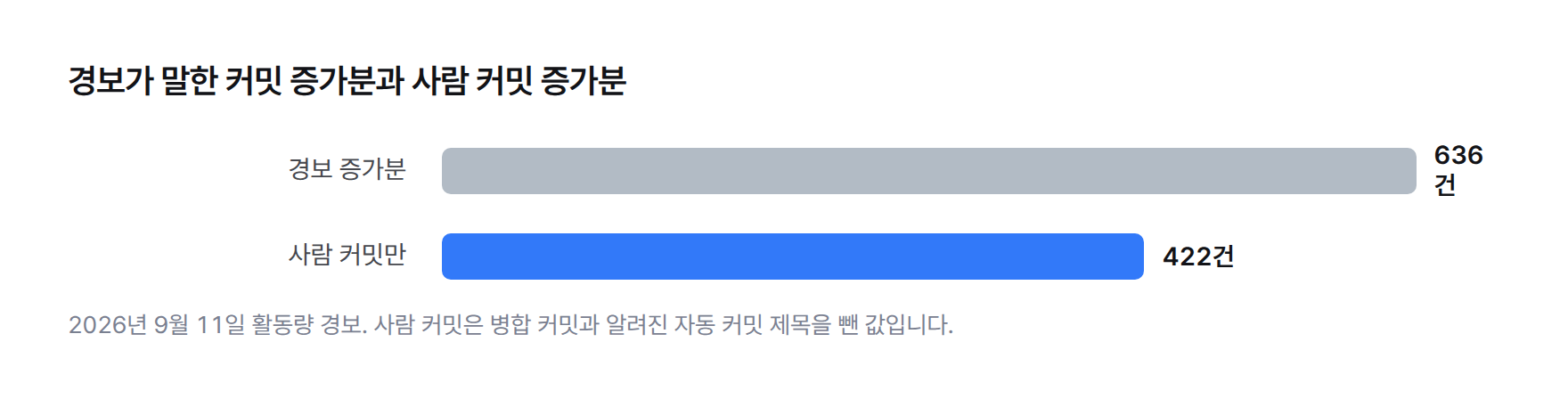 경보가 말한 커밋 증가분 636건과 사람 커밋만 센 증가분 422건을 비교한 막대그래프