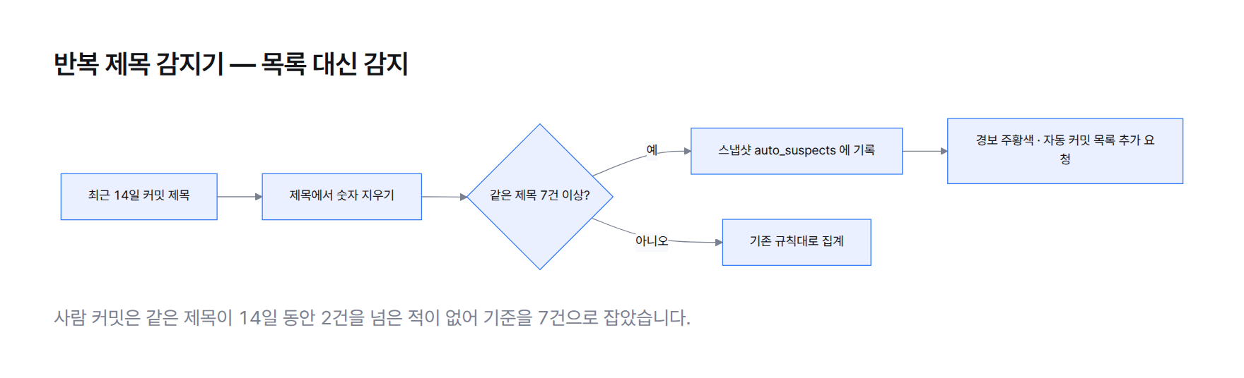 반복 제목 감지 흐름도. 최근 14일 커밋 제목에서 숫자를 지우고, 같은 제목이 7건 이상이면 스냅샷 auto_suspects 에 기록한 뒤 경보를 주황색으로 바꿔 자동 커밋 목록 추가를 요청하고, 7건 미만이면 기존 규칙대로 집계