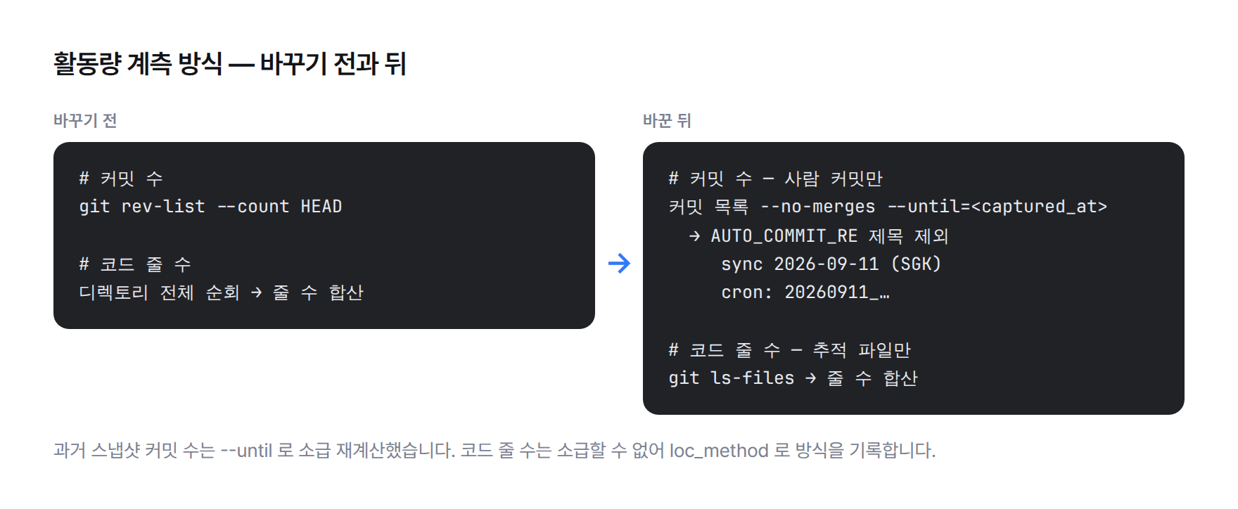 계측 방식 비교. 바꾸기 전에는 git rev-list --count HEAD 와 디렉토리 전체 순회, 바꾼 뒤에는 --no-merges 와 --until 로 뽑은 커밋에서 AUTO_COMMIT_RE 제목을 빼고, 코드 줄 수는 git ls-files 파일만 합산