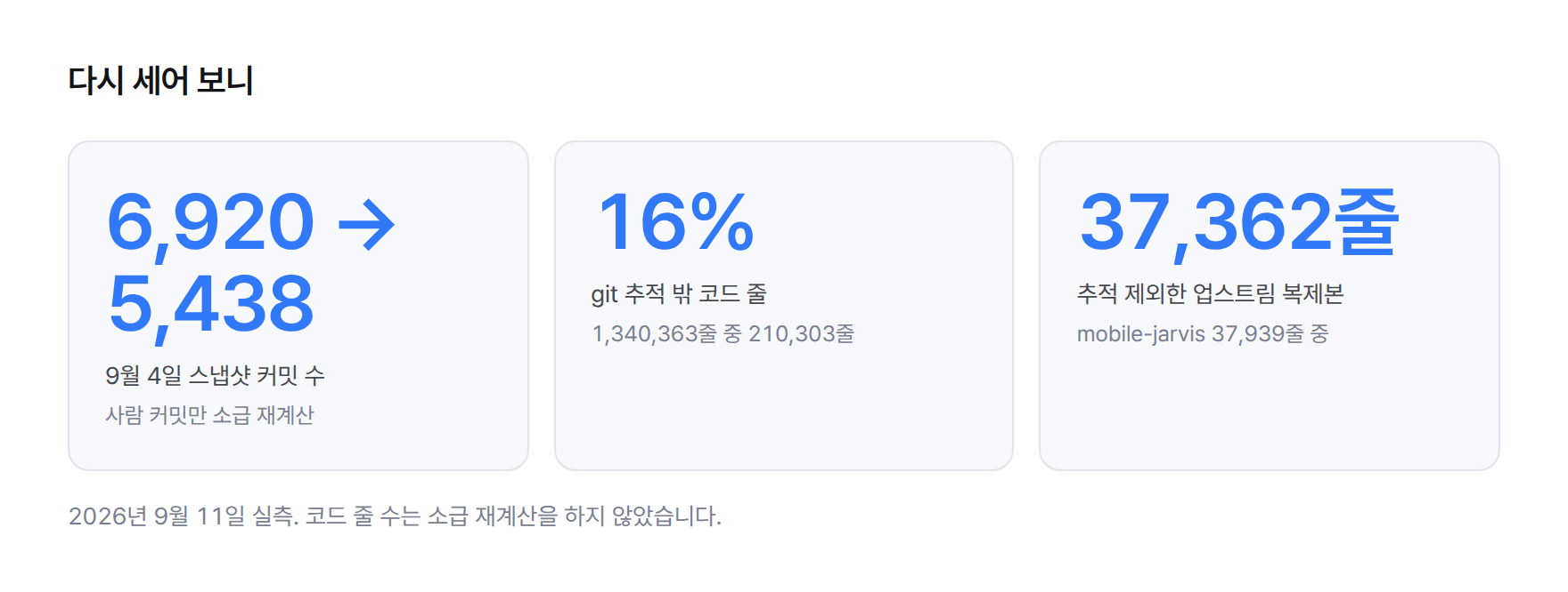 다시 센 결과 세 가지. 9월 4일 스냅샷 커밋 수 6,920개에서 5,438개로 재계산, 코드 1,340,363줄 중 210,303줄(16%)이 git 추적 밖, mobile-jarvis 37,939줄 중 37,362줄이 추적 제외 업스트림 복제본