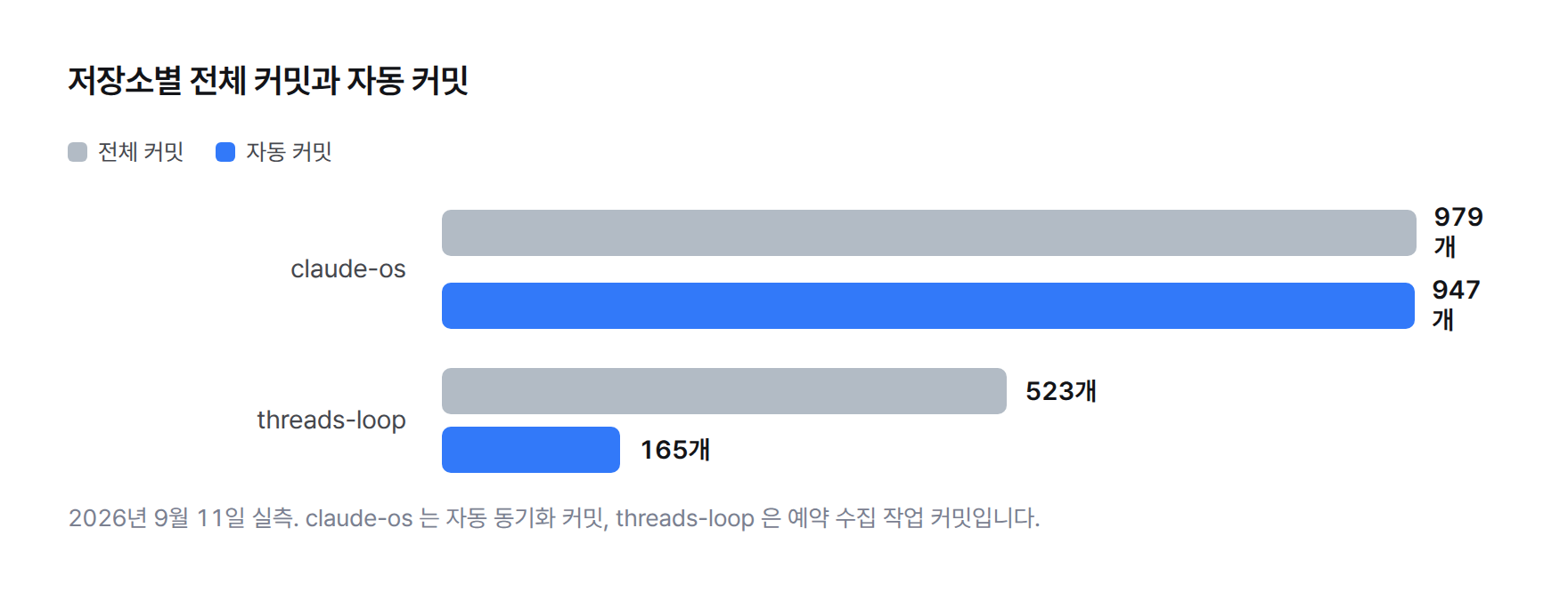저장소별 전체 커밋과 자동 커밋 막대그래프. claude-os 전체 979개 중 자동 947개, threads-loop 전체 523개 중 자동 165개