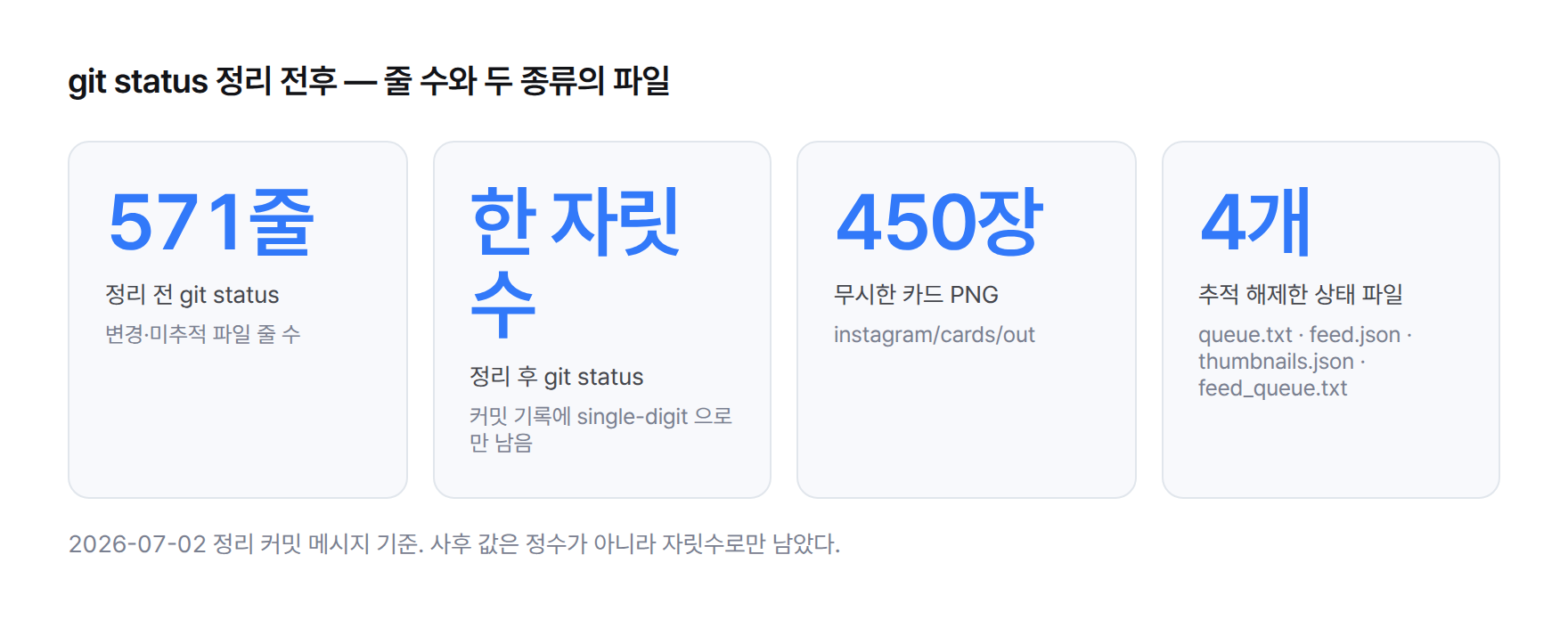 정리 전후 네 칸. 정리 전 git status 571줄, 정리 후 한 자릿수, 무시 대상 인스타그램 카드 PNG 450장, 추적 해제한 cron 상태 파일 4개