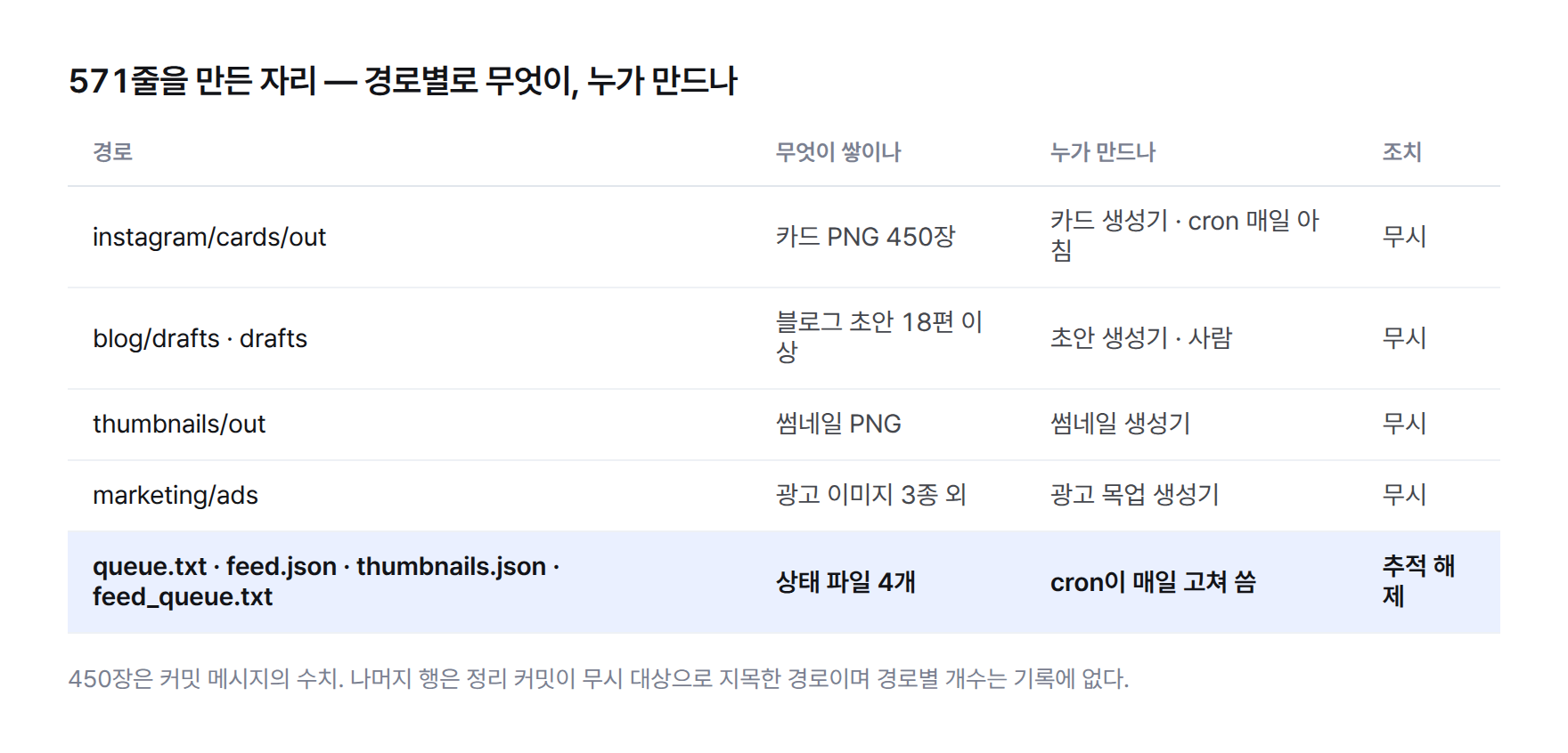 571줄을 만든 자리를 경로별로 정리한 표. instagram/cards/out 카드 PNG 450장은 cron이 매일 만들어 무시 대상, blog/drafts와 drafts의 초안, thumbnails/out 썸네일, marketing/ads 광고 이미지도 무시 대상, queue.txt·feed.json·thumbnails.json·feed_queue.txt 상태 파일 4개는 cron이 고쳐 써서 추적 해제 대상