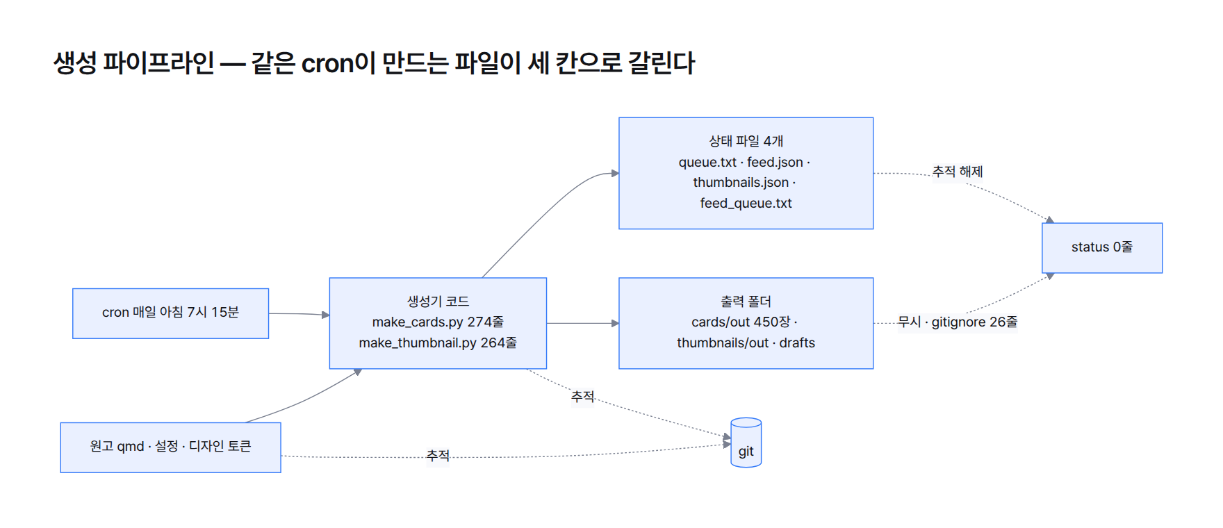 생성 파이프라인 흐름도. 원고·설정·생성기 코드는 추적, cron이 돌리는 생성기의 출력 폴더는 무시, cron이 고쳐 쓰는 큐·발행 목록 4개는 추적 해제