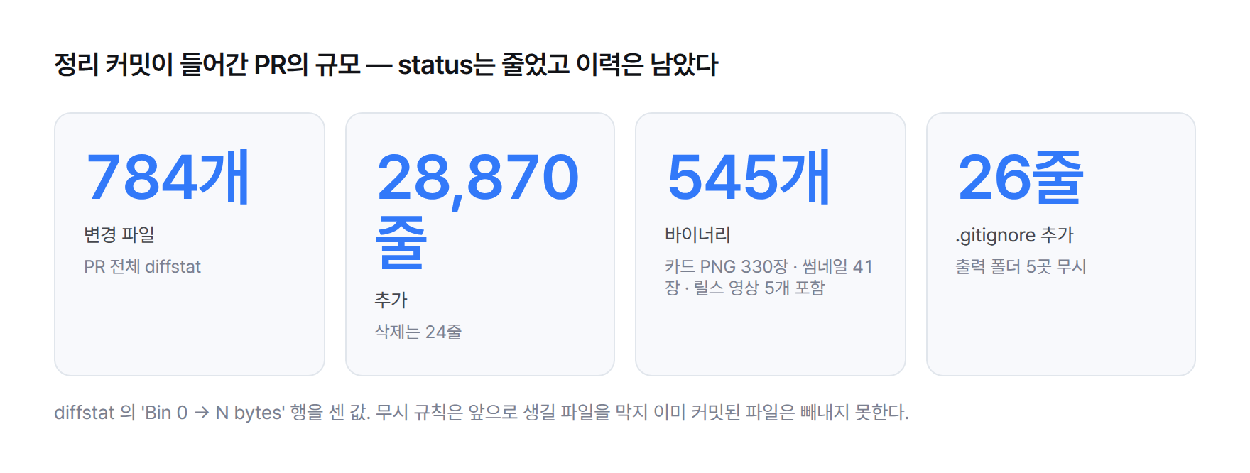 정리 커밋이 들어간 PR의 규모 네 칸. 변경 파일 784개, 추가 28,870줄, 삭제 24줄, 바이너리 545개