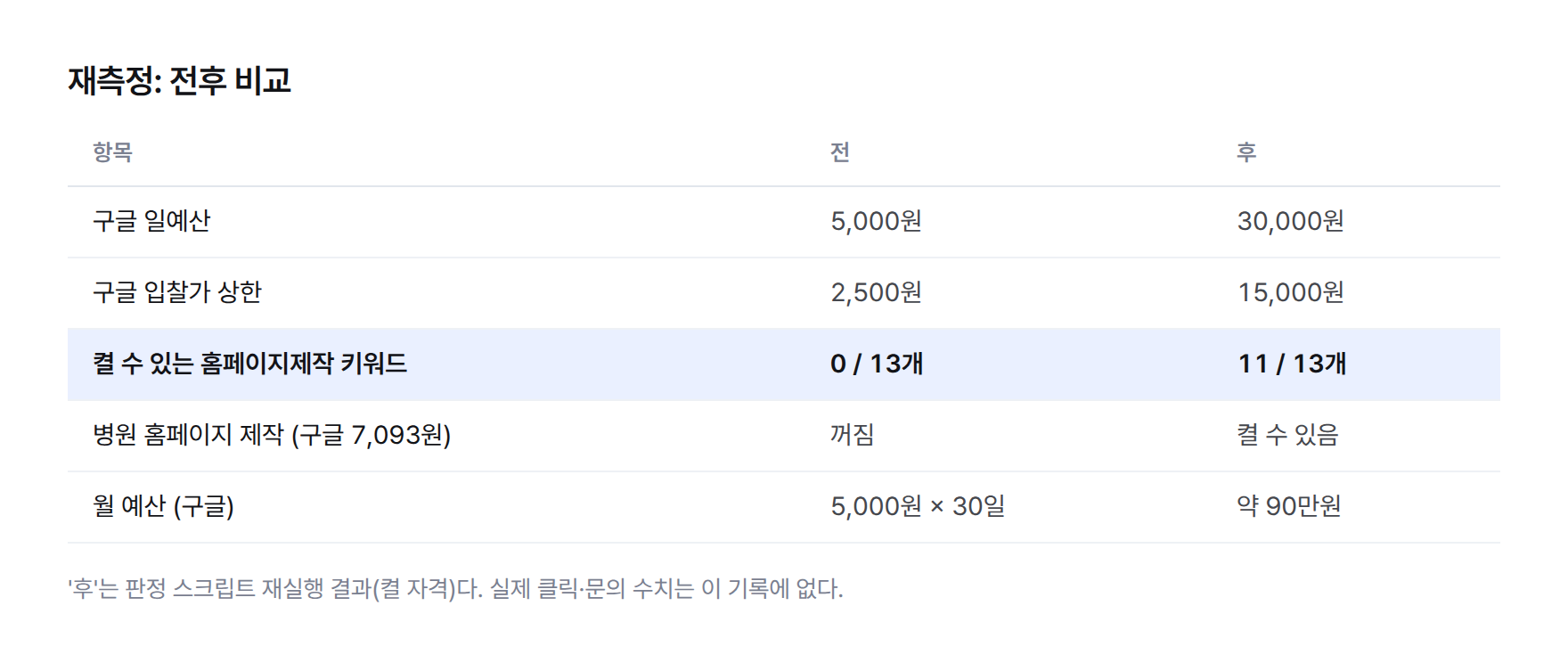 표. 구글 일예산 5,000원에서 30,000원, 입찰가 상한 2,500원에서 15,000원, 켤 수 있는 홈페이지제작 키워드 0개에서 11개, 월 예산 약 90만원