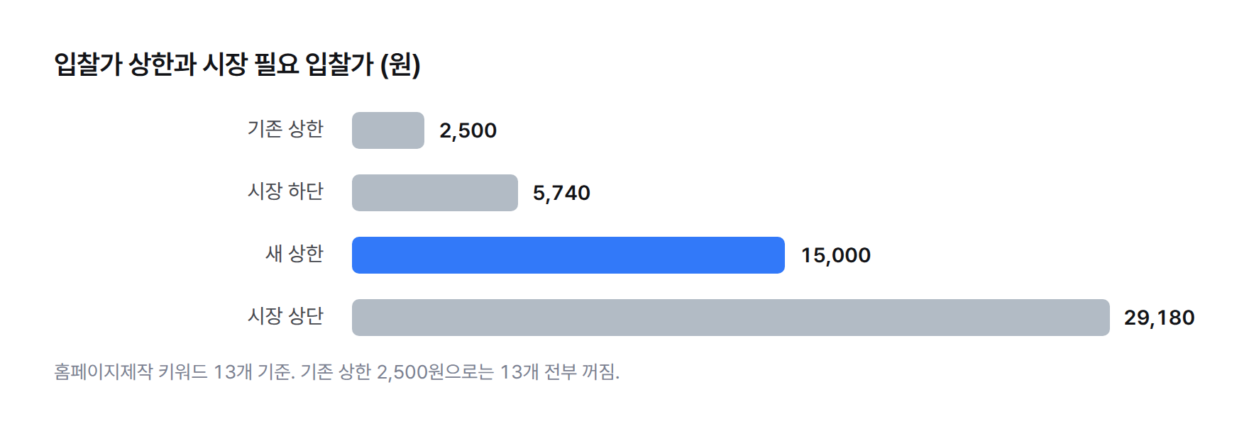 막대 그래프. 입찰가 상한 2,500원과 시장 필요 입찰가 하단 5,740원, 상단 29,180원, 새 상한 15,000원을 비교한다. 기존 상한은 시장 하단의 절반에도 못 미친다