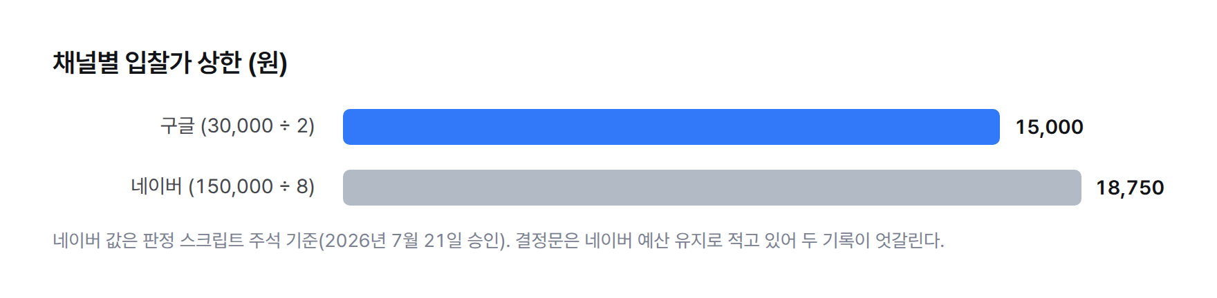 막대 그래프. 구글 상한 15,000원은 일예산 30,000원을 목표 클릭 2회로 나눈 값, 네이버 상한 18,750원은 일예산 150,000원을 목표 클릭 8회로 나눈 값