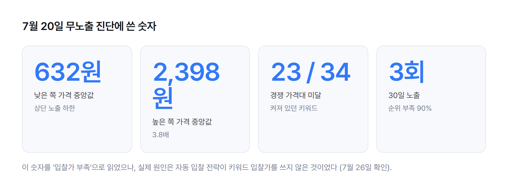통계 카드. 상단 노출 낮은 쪽 가격 중앙값 632원, 높은 쪽 가격 중앙값 2,398원, 차이 3.8배, 켜진 키워드 34개 중 23개가 경쟁 가격대 미달, 30일 노출 3회, 순위 부족 비율 90%
