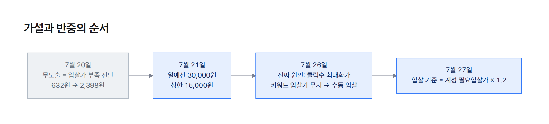 흐름도. 7월 20일 무노출을 입찰가 부족으로 진단하고 시장가 기준을 높은 쪽 가격으로 바꿈, 7월 21일 일예산 30,000원과 상한 15,000원으로 증액, 7월 26일 자동 입찰 전략이 키워드 입찰가를 무시한다는 진짜 원인을 찾아 수리, 7월 27일 입찰 기준을 계정 필요입찰가로 바꿈