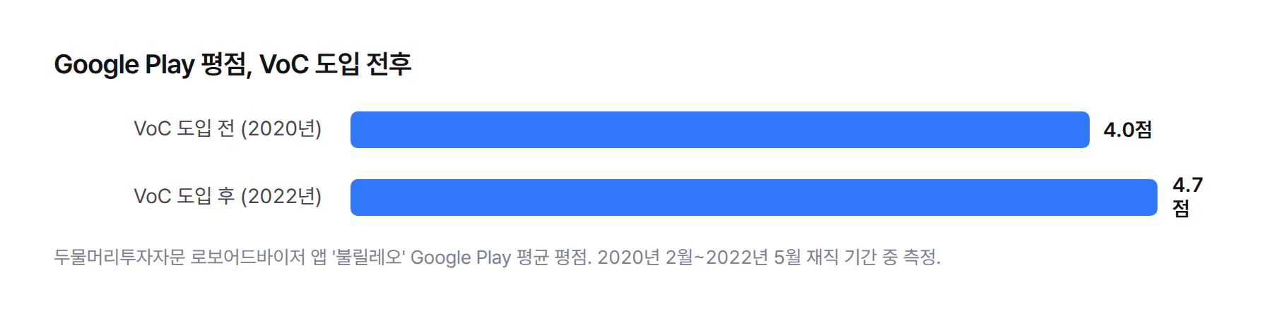 막대그래프. VoC 도입 전 2020년 Google Play 평점 4.0점, VoC 도입 후 2022년 평점 4.7점
