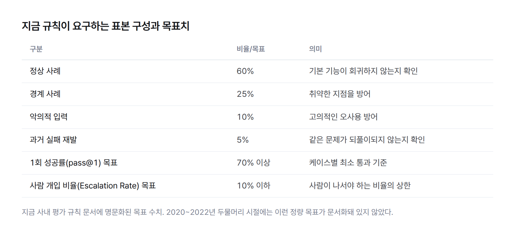 표. 지금 품질 평가 규칙이 요구하는 표본 구성 비율과 목표 수치 — 정상 사례 60%, 경계 사례 25%, 악의적 입력 10%, 과거 실패 재발 5%, 1회 성공률 목표 70% 이상, 사람 개입 비율 목표 10% 이하