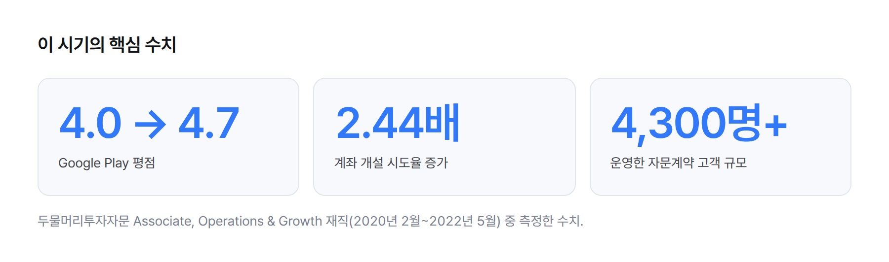 숫자 카드 3개. Google Play 평점 4.0에서 4.7로, 계좌 개설 시도율 2.44배 증가, 운영한 자문계약 고객 4,300명 이상