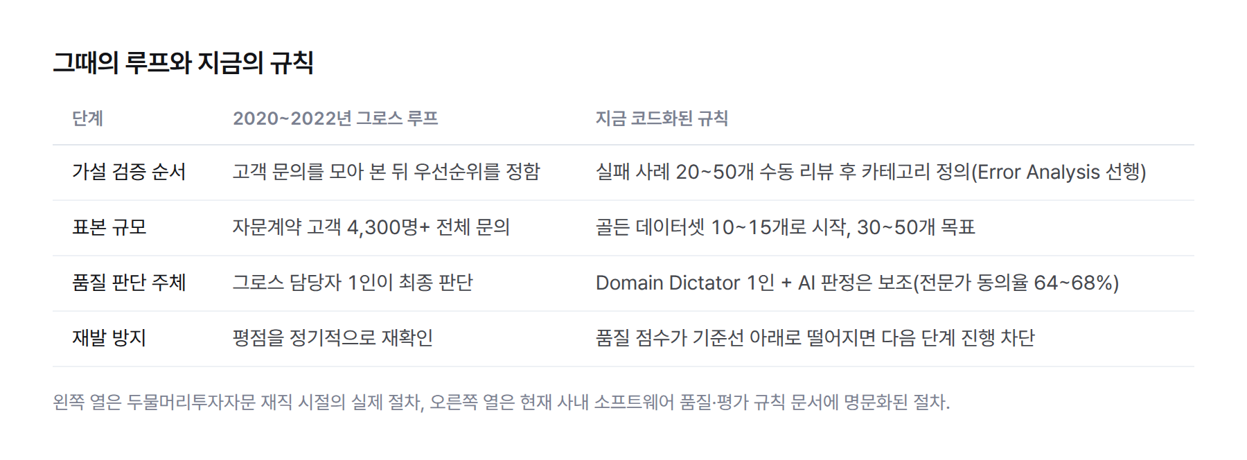 표. 왼쪽 열은 2020~2022년 그로스 루프, 오른쪽 열은 지금 코드화된 규칙. 가설 검증 순서·표본 규모·품질 판단 주체·재발 방지 네 항목을 나란히 비교