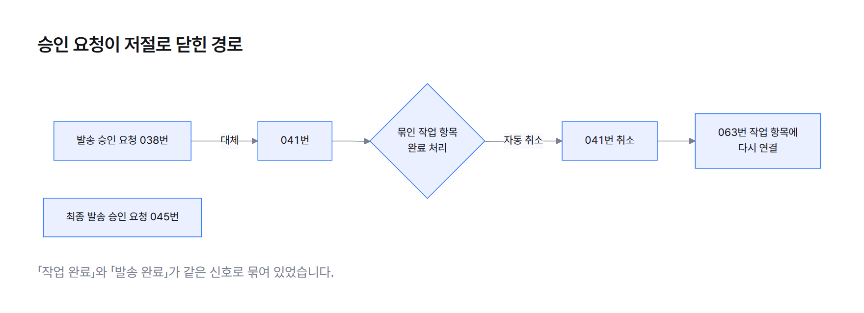 흐름도. 발송 승인 요청 038번이 041번으로 대체되고, 041번은 묶인 작업 항목이 완료 처리되면서 자동 취소된다. 이후 063번 작업 항목에 다시 연결했고 최종 발송 승인 요청은 045번이다.