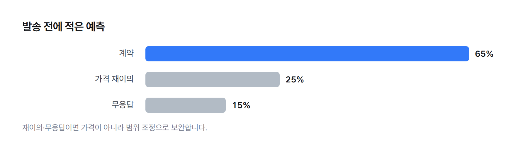 막대그래프. 발송 전 사전 예측. 계약 65%, 가격 재이의 25%, 무응답 15%.