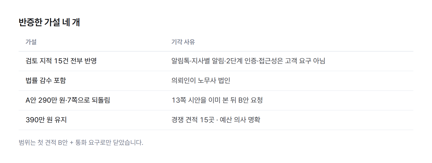 표. 반증한 가설 네 개와 기각 사유. 검토 지적 15건 전부 반영(고객 요구 아님), 법률 감수 포함(의뢰인이 노무사 법인), A안 290만 원·7쪽으로 되돌림(13쪽 시안을 이미 봄), 390만 원 유지(경쟁 15곳·예산 의사 명확).