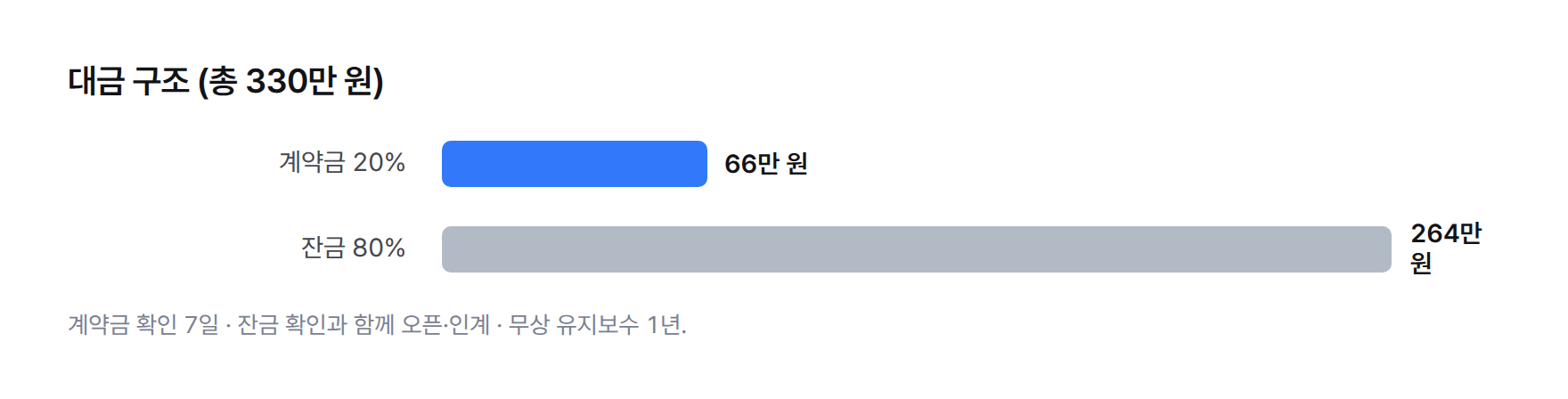 막대그래프. 총액 330만 원 중 계약금 20% 66만 원, 잔금 80% 264만 원.