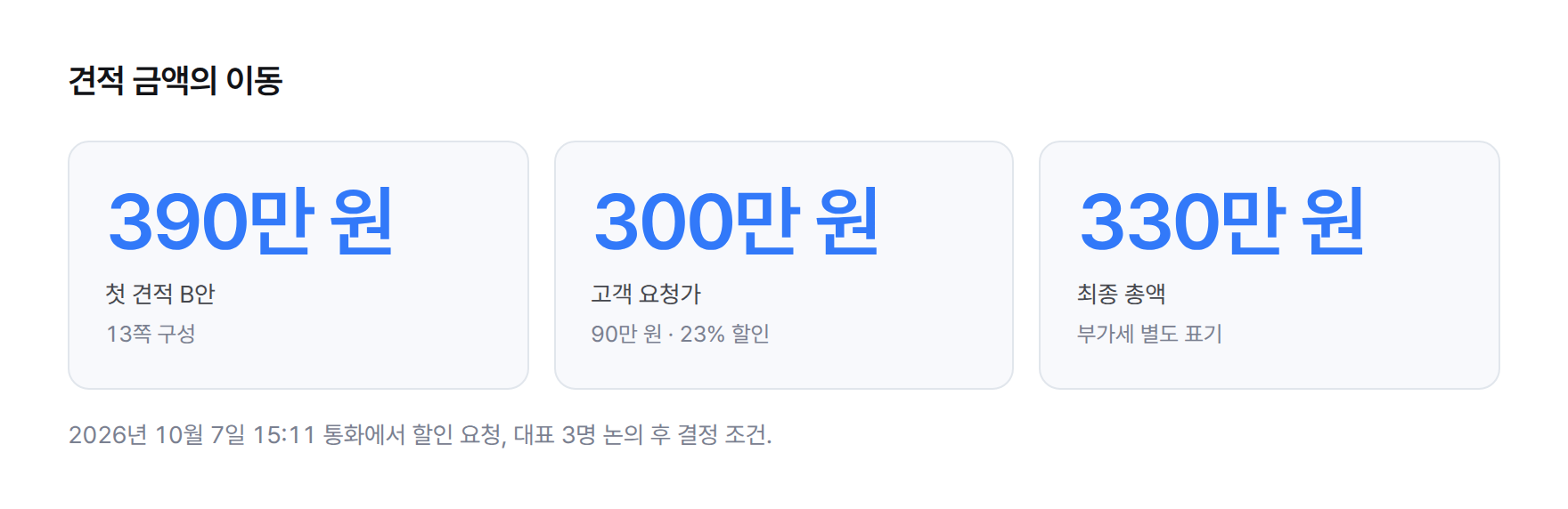 통계 카드 세 개. 첫 견적 B안 390만 원, 고객 요청가 300만 원(90만 원·23% 할인), 최종 총액 330만 원(부가세 포함).