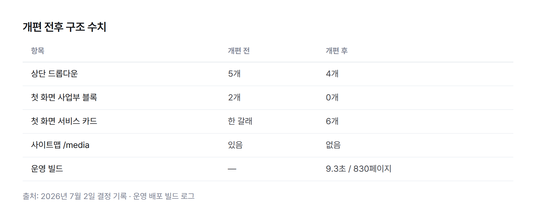 개편 전후 비교. 드롭다운 5개에서 4개, 사업부 블록 2개에서 0개, 서비스 카드 6개, 빌드 9.3초에 830페이지