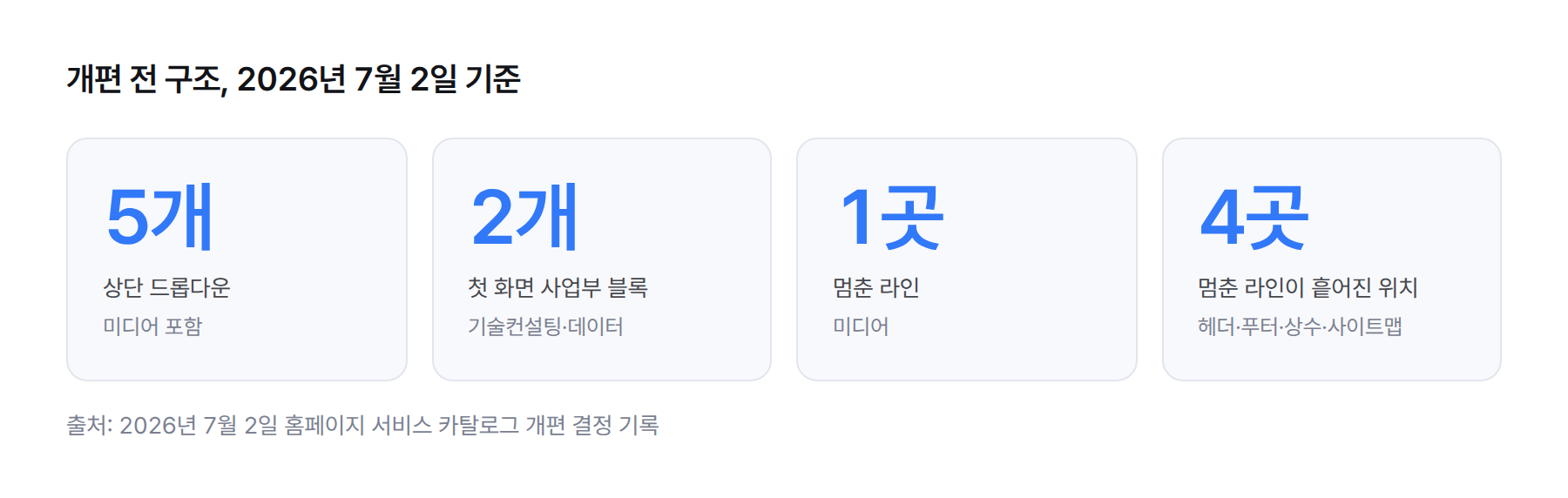 개편 전 숫자. 상단 드롭다운 5개, 첫 화면 사업부 블록 2개, 멈춘 미디어 라인 1개
