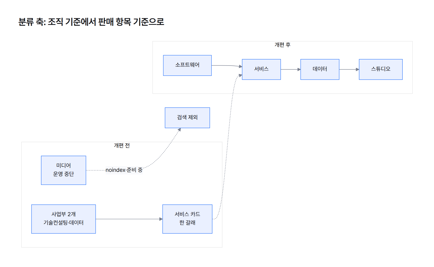 분류 축 비교 다이어그램. 개편 전 사업부 기준 분류와 개편 후 판매 항목 기준 분류