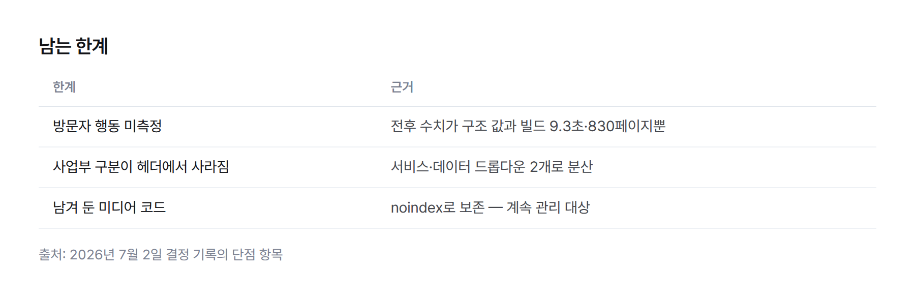 남는 한계 표. 방문자 행동 미측정, 사업부 구분이 헤더에서 사라짐, 남겨 둔 미디어 코드 관리 비용