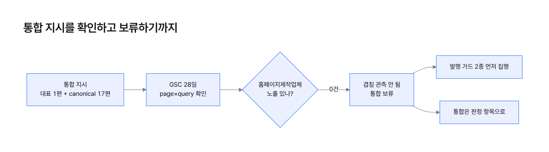 흐름도. 통합 지시에서 GSC 28일 확인, 노출 0 관측, 통합 보류, 가드 먼저 집행, 통합은 판정 항목으로 이동