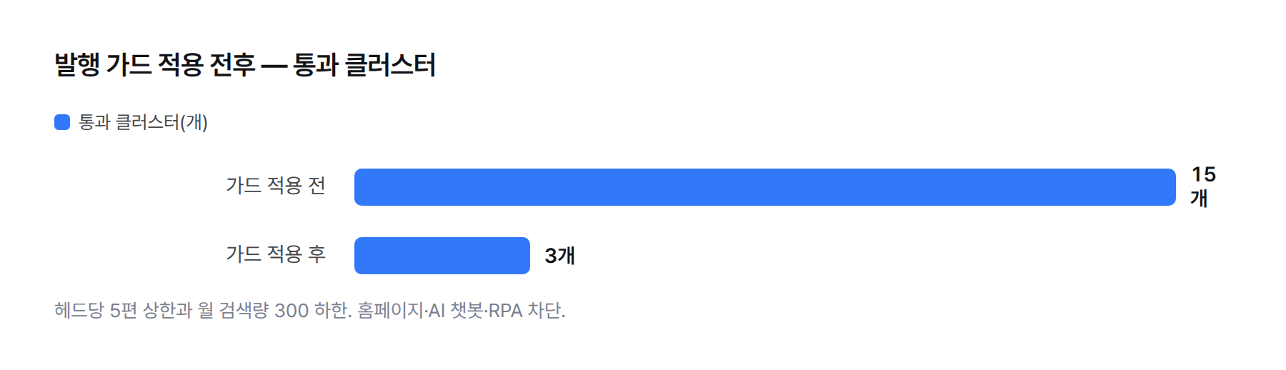 막대 그래프. 발행 가드 적용 전후 통과 클러스터 수: 적용 전 15, 적용 후 3