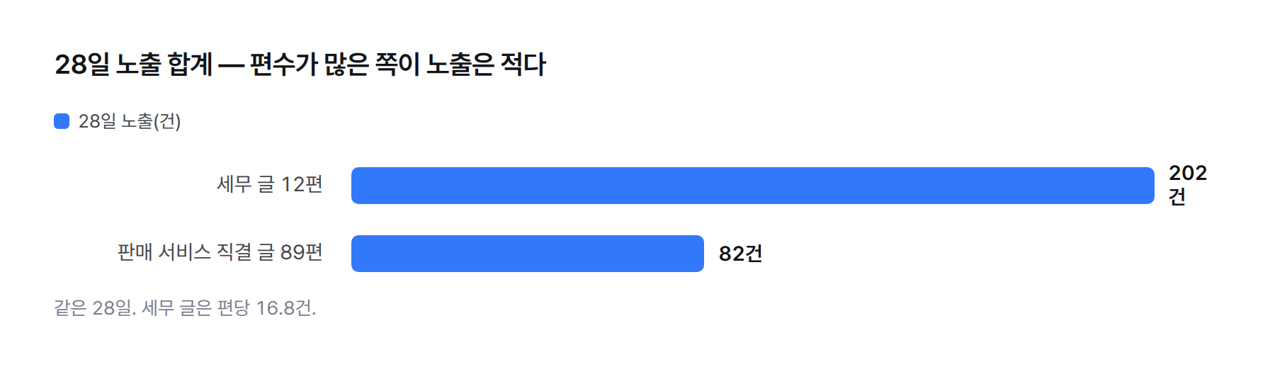막대 그래프. 28일 노출 합계: 세무 글 12편 202건, 판매 서비스 직결 글 89편 82건