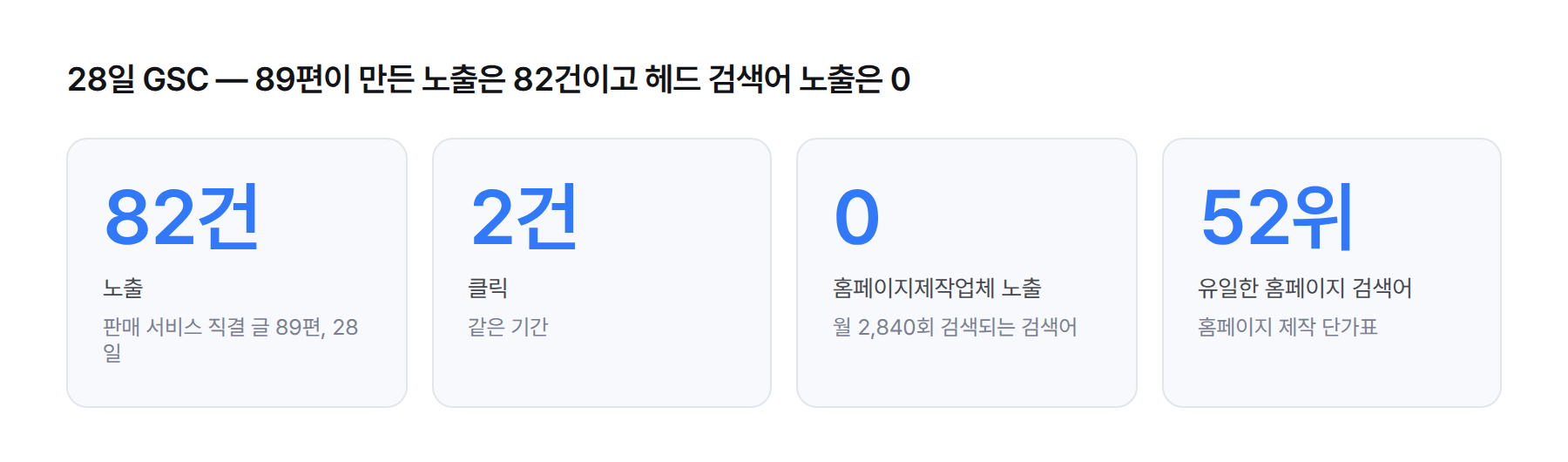 통계. 판매 서비스 직결 글 89편의 28일 노출 82건, 클릭 2건, 홈페이지제작업체 노출 0, 월 검색 2,840회