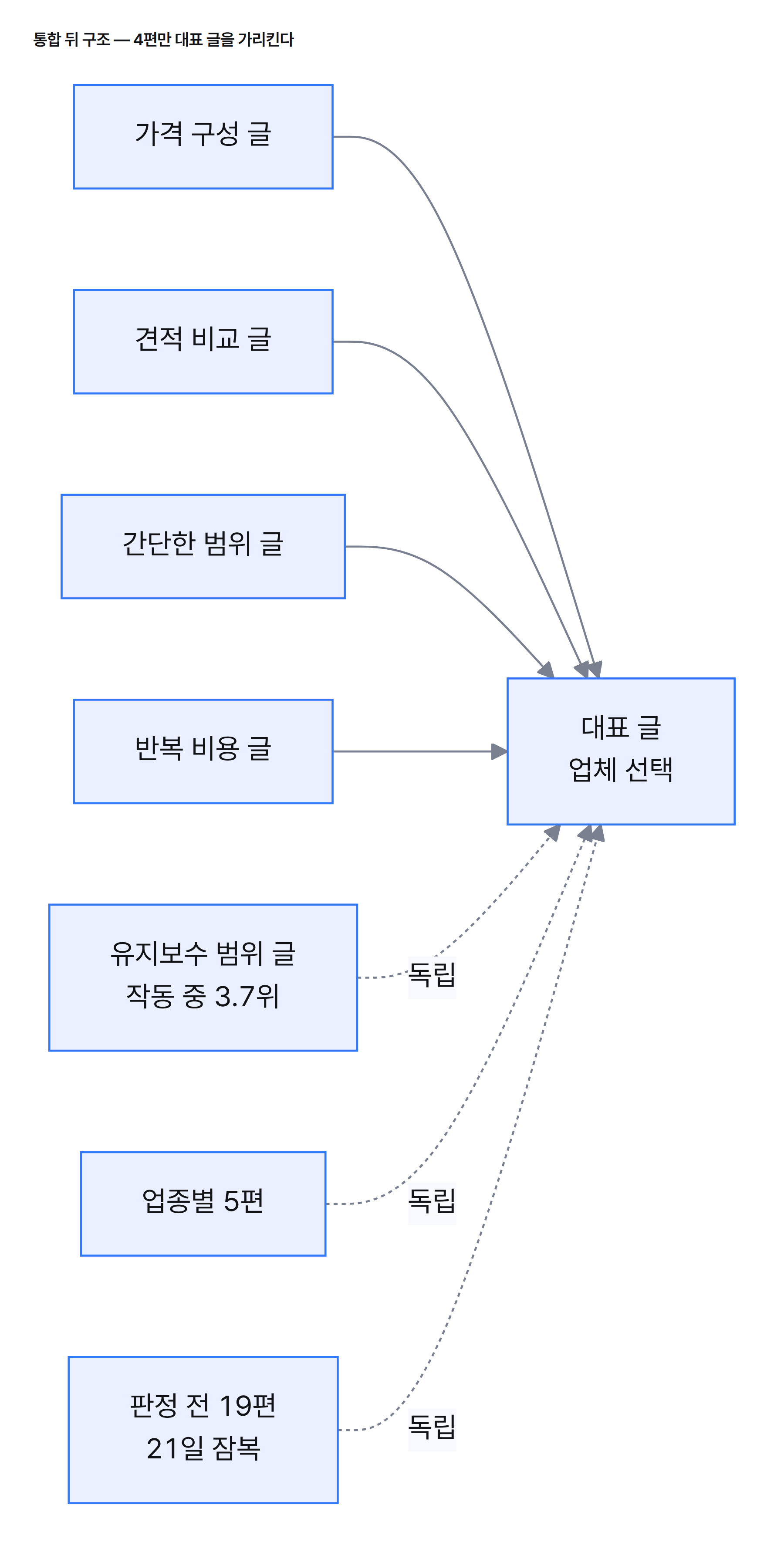 다이어그램. 소속 글 4편이 업체 선택 대표 글을 canonical로 가리키고, 작동 중인 글 1편과 업종별 5편과 판정 전 19편은 그룹 밖에 독립으로 남는 구조