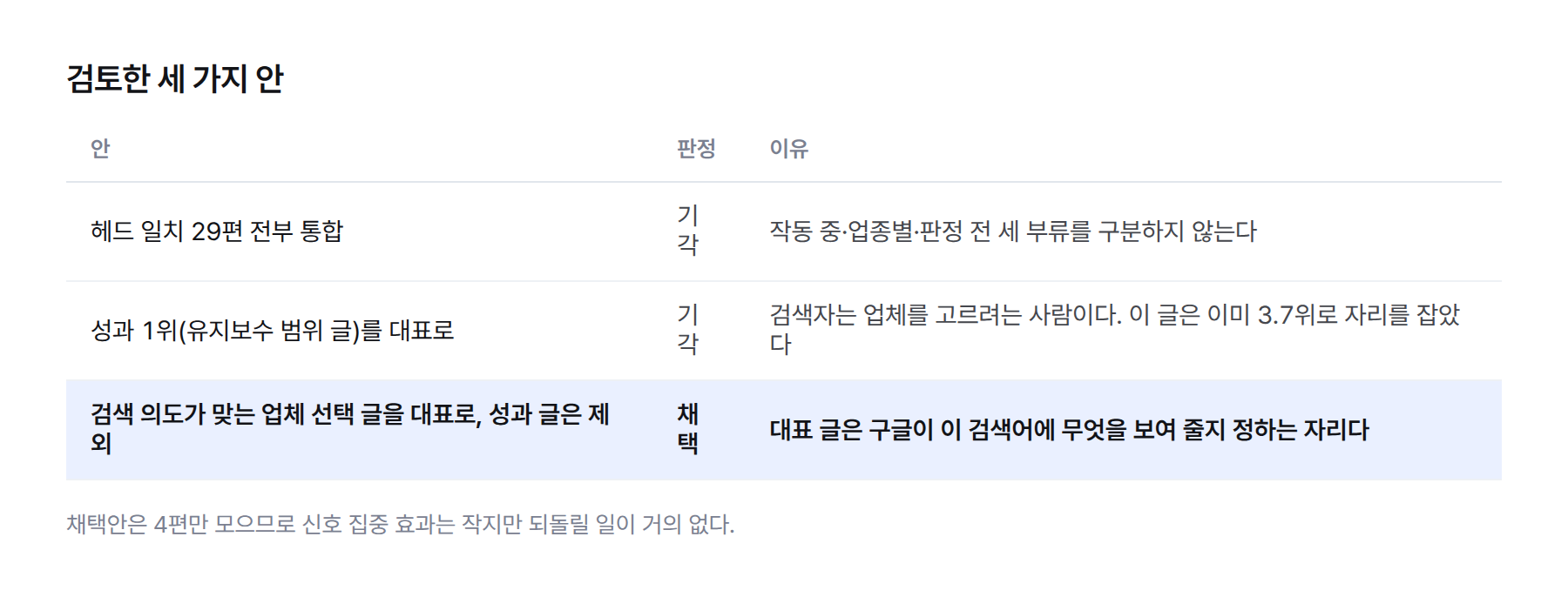 표. 세 가지 안 비교. 헤드 일치 29편 전부 통합은 기각, 성과 1위를 대표로는 기각, 검색 의도가 맞는 업체 선택 글을 대표로 하고 성과 글은 제외하는 안을 채택
