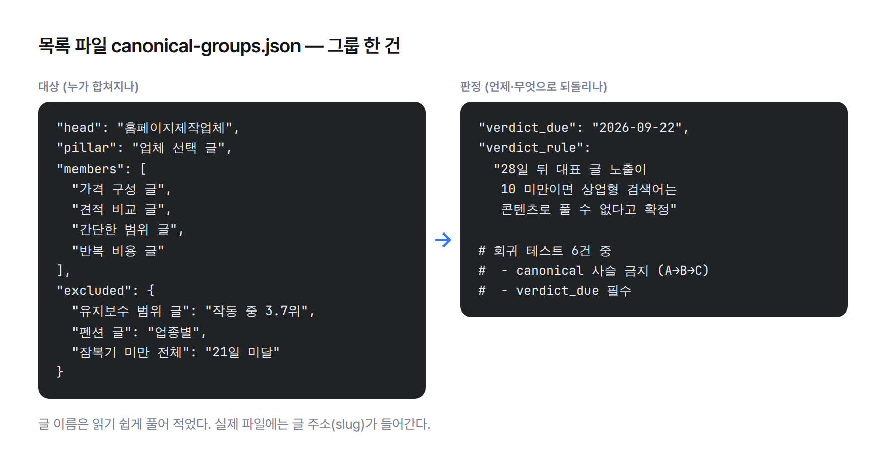 코드. 목록 파일 canonical-groups.json의 그룹 한 건. 헤드 홈페이지제작업체, 대표 글, 소속 4편, 제외 사유, 판정 기한 2026-09-22, 판정 규칙