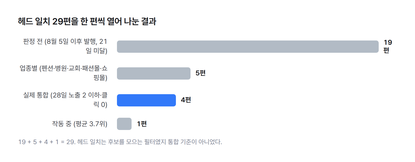 막대 그래프. 헤드 일치 29편의 분류. 판정 전 19편, 업종별 5편, 실제 통합 4편, 작동 중 1편