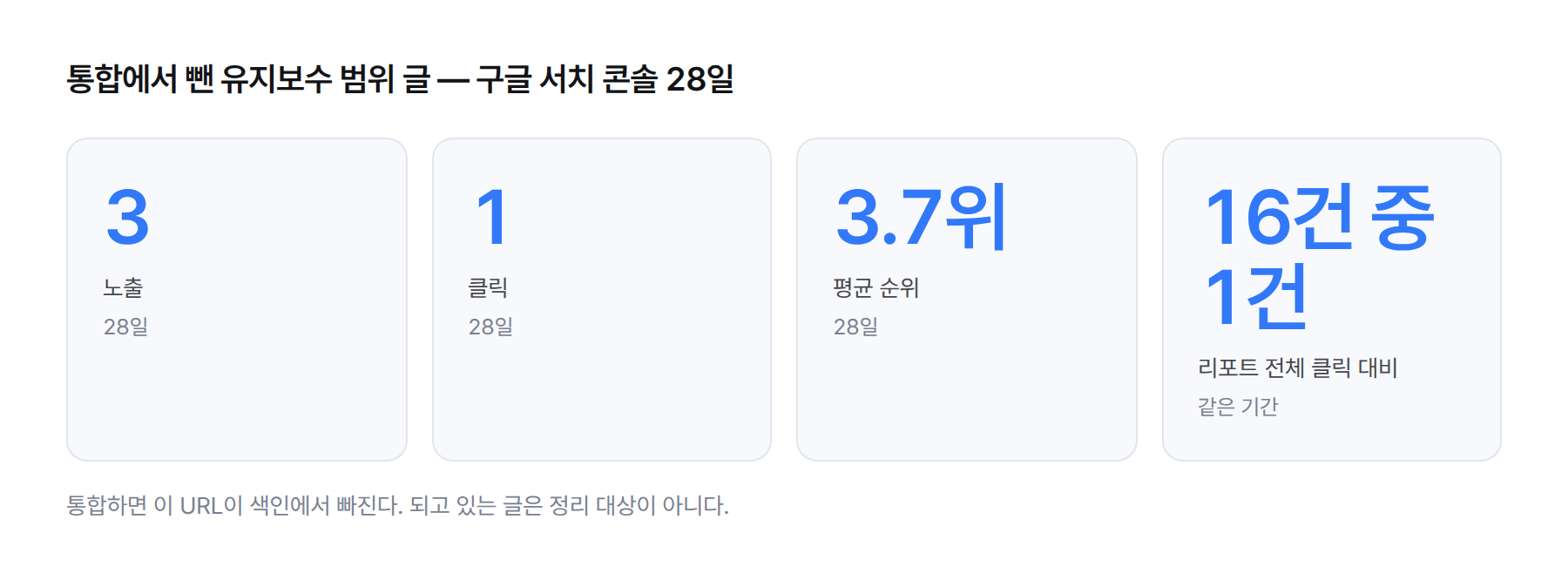 통계 카드. 유지보수 범위 글의 28일 성과. 노출 3, 클릭 1, 평균 3.7위, 리포트 전체 클릭 16건 중 1건