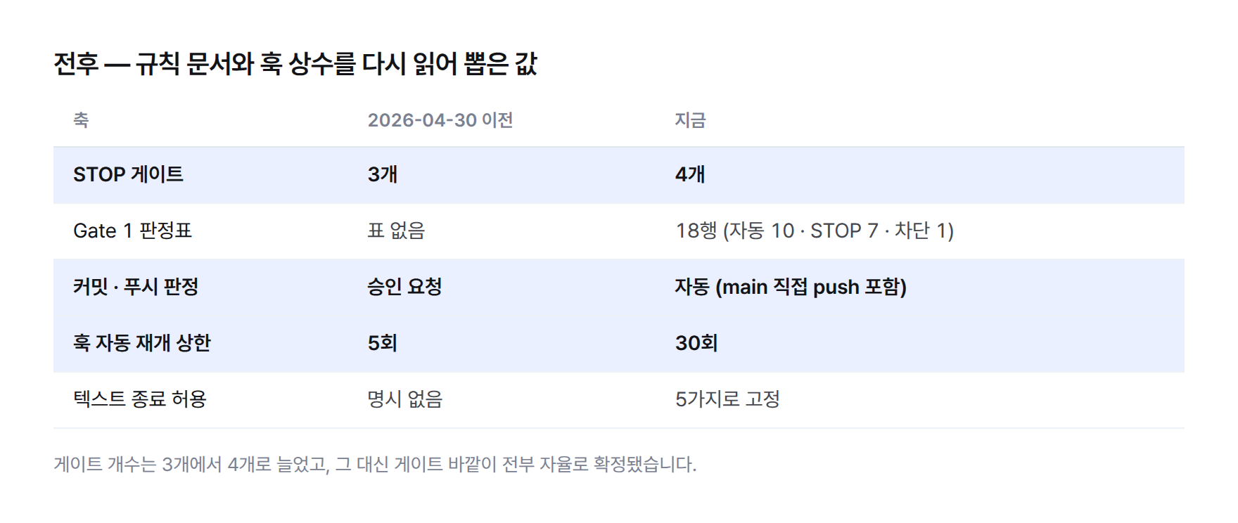 전후 비교 표. STOP 게이트 3개에서 4개, 훅 자동 재개 상한 5회에서 30회, 커밋과 푸시는 승인 요청에서 자동으로 바뀌었다