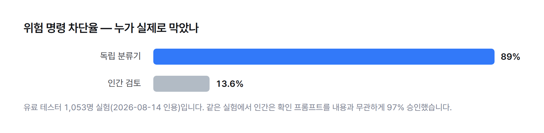 위험 명령 차단율 막대그래프. 독립 분류기 89퍼센트, 인간 검토 13.6퍼센트로 여섯 배 이상 차이가 난다